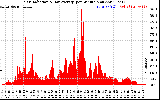 Solar PV/Inverter Performance Solar Radiation & Day Average per Minute