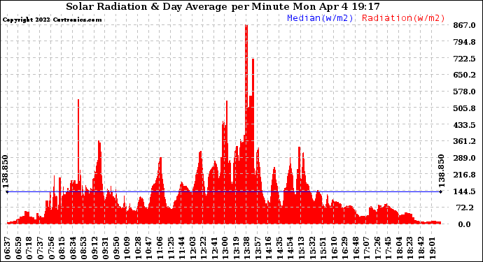 Solar PV/Inverter Performance Solar Radiation & Day Average per Minute