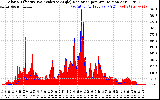 Solar PV/Inverter Performance Solar Radiation & Effective Solar Radiation per Minute