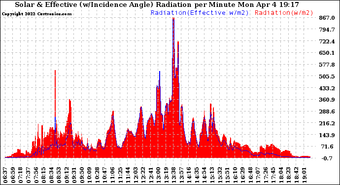 Solar PV/Inverter Performance Solar Radiation & Effective Solar Radiation per Minute