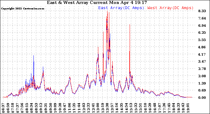 Solar PV/Inverter Performance Photovoltaic Panel Current Output
