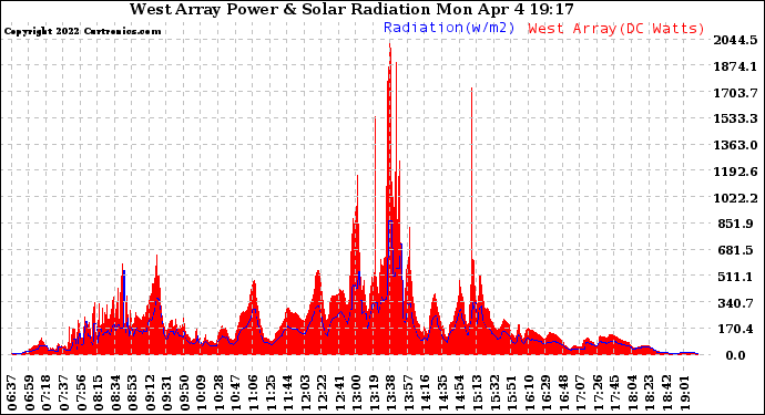 Solar PV/Inverter Performance West Array Power Output & Solar Radiation