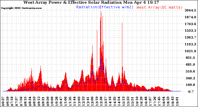 Solar PV/Inverter Performance West Array Power Output & Effective Solar Radiation