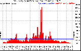 Solar PV/Inverter Performance West Array Actual & Average Power Output