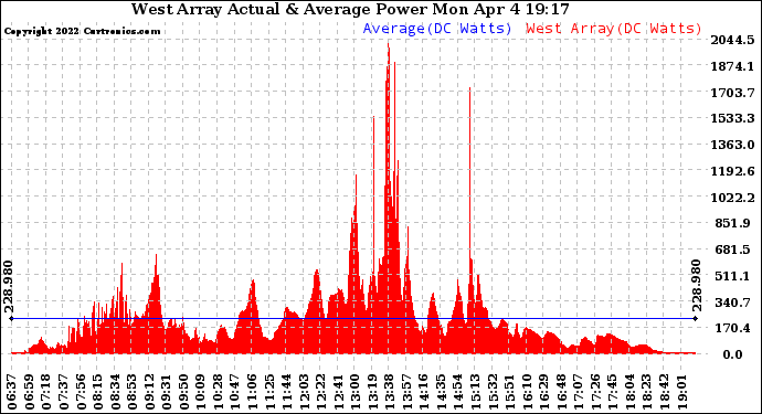 Solar PV/Inverter Performance West Array Actual & Average Power Output