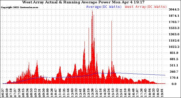 Solar PV/Inverter Performance West Array Actual & Running Average Power Output