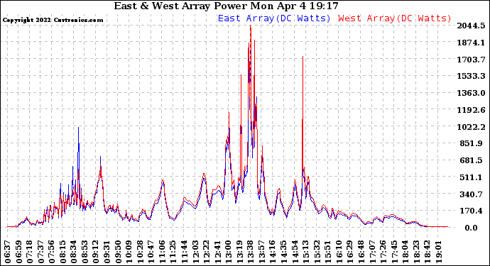 Solar PV/Inverter Performance Photovoltaic Panel Power Output