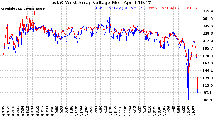 Solar PV/Inverter Performance Photovoltaic Panel Voltage Output