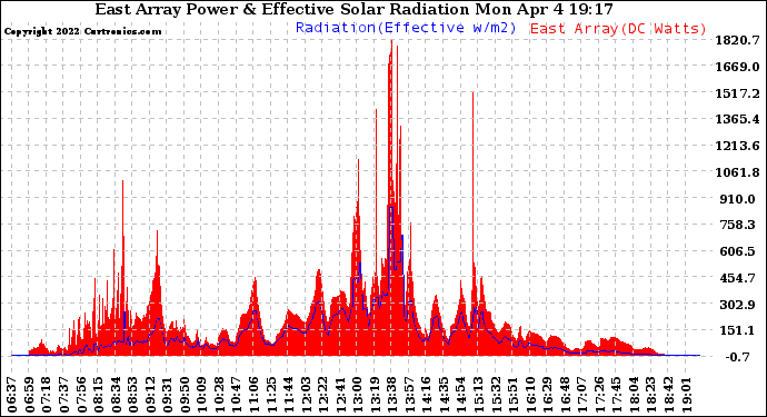 Solar PV/Inverter Performance East Array Power Output & Effective Solar Radiation