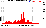 Solar PV/Inverter Performance East Array Actual & Average Power Output