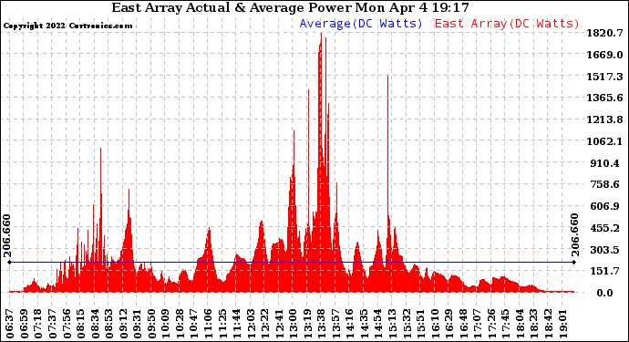 Solar PV/Inverter Performance East Array Actual & Average Power Output