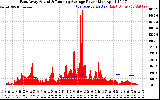 Solar PV/Inverter Performance East Array Actual & Running Average Power Output