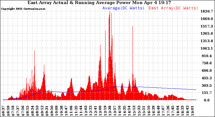 Solar PV/Inverter Performance East Array Actual & Running Average Power Output