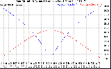 Solar PV/Inverter Performance Sun Altitude Angle & Azimuth Angle
