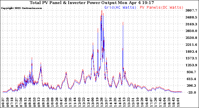 Solar PV/Inverter Performance PV Panel Power Output & Inverter Power Output