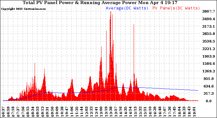 Solar PV/Inverter Performance Total PV Panel & Running Average Power Output