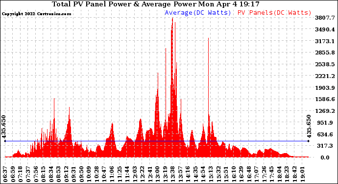 Solar PV/Inverter Performance Total PV Panel Power Output