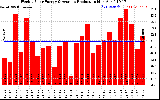 Solar PV/Inverter Performance Weekly Solar Energy Production