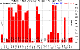 Solar PV/Inverter Performance Daily Solar Energy Production