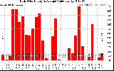 Solar PV/Inverter Performance Daily Solar Energy Production Value