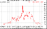 Solar PV/Inverter Performance Daily Energy Production Per Minute