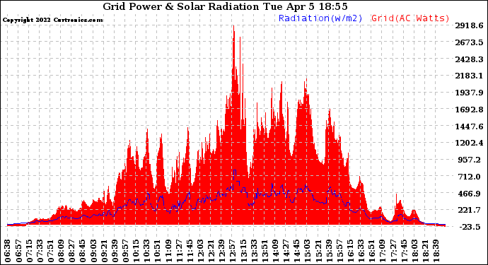 Solar PV/Inverter Performance Grid Power & Solar Radiation
