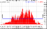 Solar PV/Inverter Performance Inverter Power Output