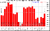 Solar PV/Inverter Performance Monthly Solar Energy Production