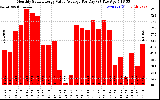 Solar PV/Inverter Performance Monthly Solar Energy Value Average Per Day ($)