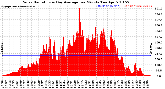 Solar PV/Inverter Performance Solar Radiation & Day Average per Minute