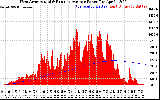 Solar PV/Inverter Performance West Array Actual & Running Average Power Output