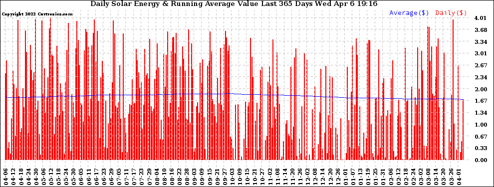 Solar PV/Inverter Performance Daily Solar Energy Production Value Running Average Last 365 Days