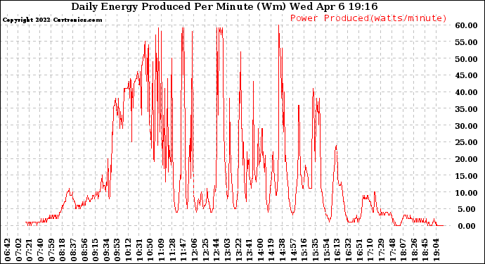 Solar PV/Inverter Performance Daily Energy Production Per Minute