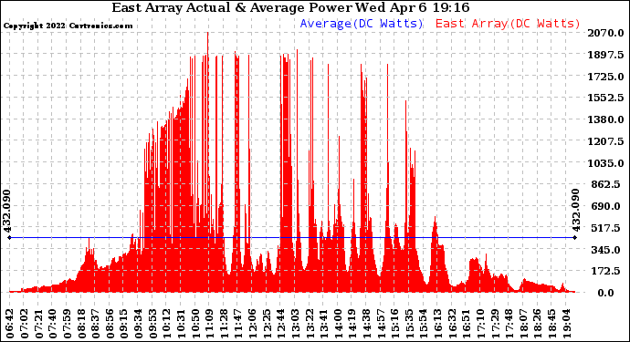 Solar PV/Inverter Performance East Array Actual & Average Power Output