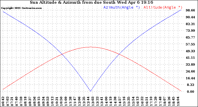 Solar PV/Inverter Performance Sun Altitude Angle & Azimuth Angle