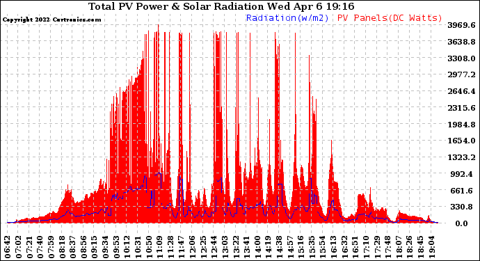 Solar PV/Inverter Performance Total PV Panel Power Output & Solar Radiation