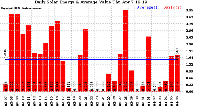 Solar PV/Inverter Performance Daily Solar Energy Production Value
