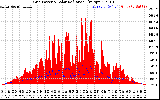 Solar PV/Inverter Performance Grid Power & Solar Radiation