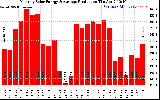 Solar PV/Inverter Performance Monthly Solar Energy Production