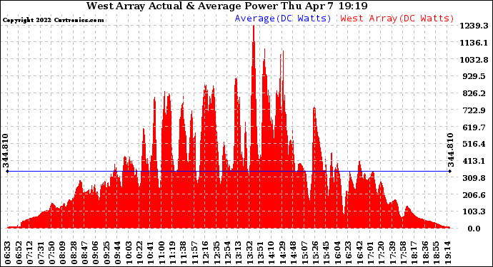 Solar PV/Inverter Performance West Array Actual & Average Power Output