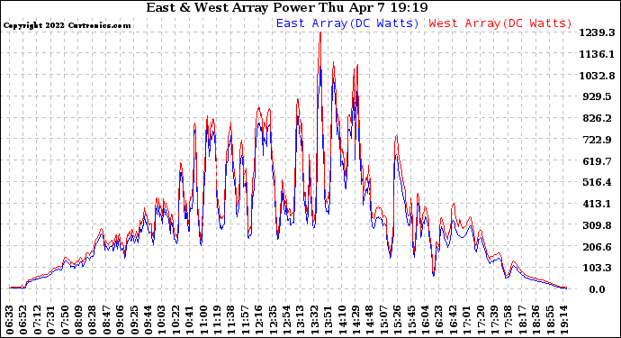 Solar PV/Inverter Performance Photovoltaic Panel Power Output