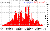 Solar PV/Inverter Performance East Array Actual & Average Power Output