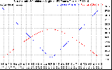 Solar PV/Inverter Performance Sun Altitude Angle & Sun Incidence Angle on PV Panels