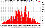 Solar PV/Inverter Performance Total PV Panel & Running Average Power Output