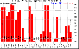 Solar PV/Inverter Performance Daily Solar Energy Production