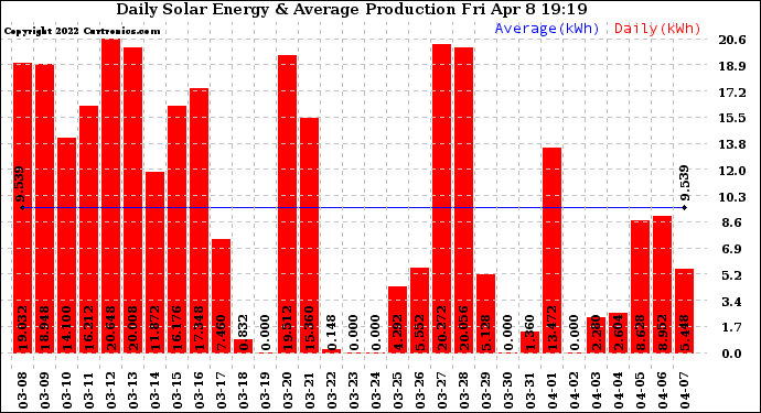 Solar PV/Inverter Performance Daily Solar Energy Production