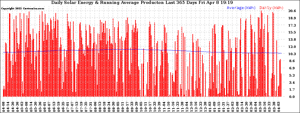 Solar PV/Inverter Performance Daily Solar Energy Production Running Average Last 365 Days