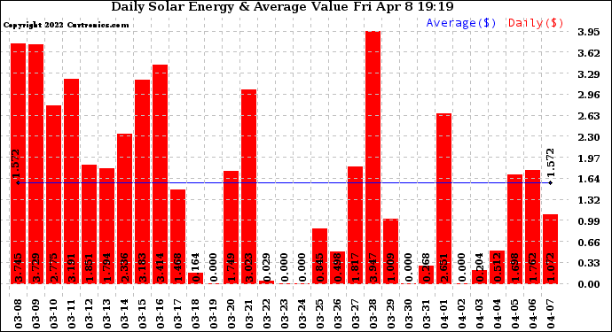 Solar PV/Inverter Performance Daily Solar Energy Production Value