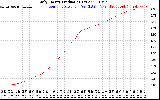 Solar PV/Inverter Performance Daily Energy Production