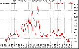 Solar PV/Inverter Performance Daily Energy Production Per Minute